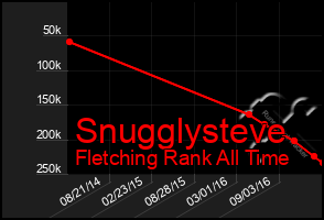 Total Graph of Snugglysteve