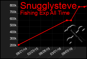 Total Graph of Snugglysteve