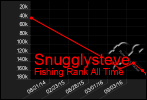 Total Graph of Snugglysteve