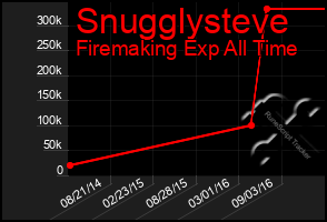 Total Graph of Snugglysteve