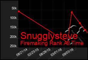 Total Graph of Snugglysteve