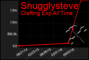 Total Graph of Snugglysteve