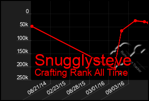 Total Graph of Snugglysteve