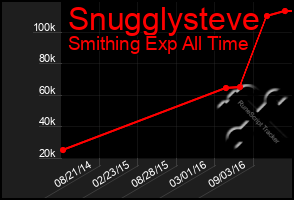 Total Graph of Snugglysteve