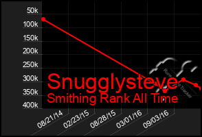 Total Graph of Snugglysteve