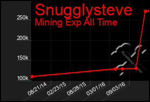 Total Graph of Snugglysteve