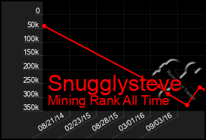 Total Graph of Snugglysteve