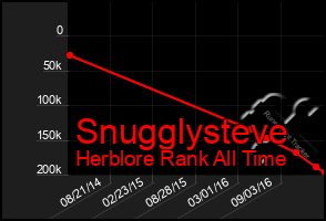 Total Graph of Snugglysteve