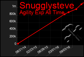 Total Graph of Snugglysteve