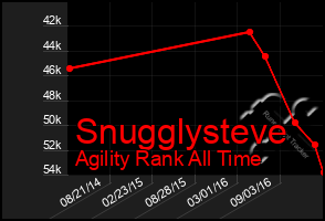 Total Graph of Snugglysteve