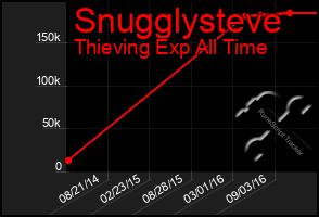 Total Graph of Snugglysteve