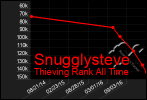 Total Graph of Snugglysteve