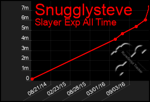 Total Graph of Snugglysteve