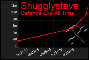 Total Graph of Snugglysteve