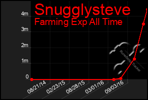Total Graph of Snugglysteve