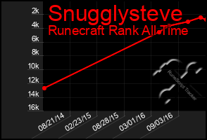 Total Graph of Snugglysteve