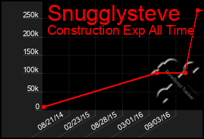 Total Graph of Snugglysteve