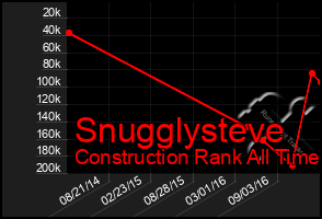 Total Graph of Snugglysteve