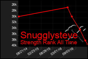 Total Graph of Snugglysteve