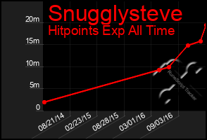 Total Graph of Snugglysteve