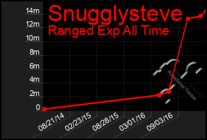 Total Graph of Snugglysteve