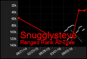 Total Graph of Snugglysteve