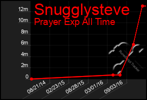 Total Graph of Snugglysteve