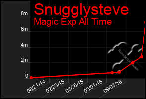 Total Graph of Snugglysteve