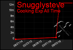 Total Graph of Snugglysteve