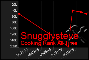 Total Graph of Snugglysteve