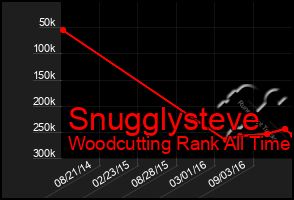 Total Graph of Snugglysteve