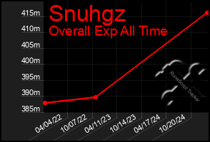 Total Graph of Snuhgz