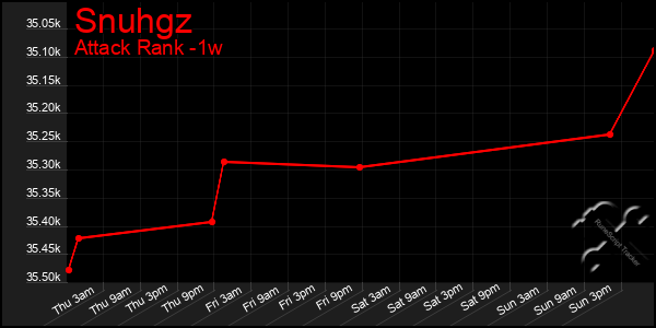 Last 7 Days Graph of Snuhgz