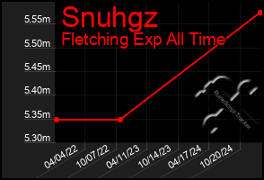 Total Graph of Snuhgz