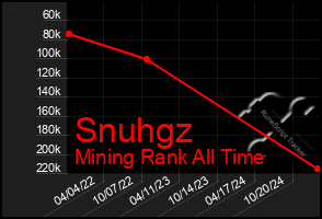 Total Graph of Snuhgz