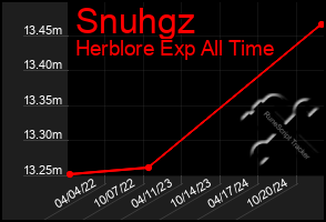 Total Graph of Snuhgz