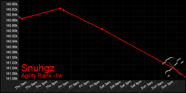 Last 7 Days Graph of Snuhgz