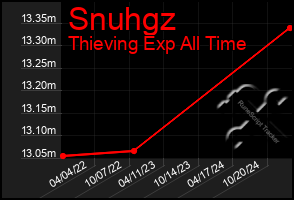 Total Graph of Snuhgz