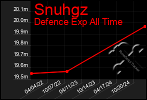 Total Graph of Snuhgz