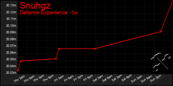 Last 7 Days Graph of Snuhgz