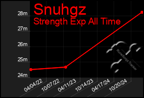 Total Graph of Snuhgz