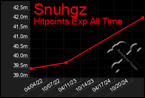 Total Graph of Snuhgz