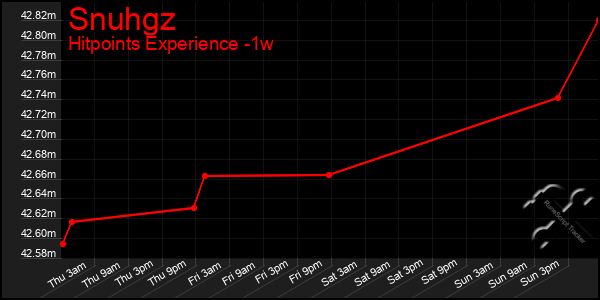 Last 7 Days Graph of Snuhgz