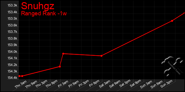 Last 7 Days Graph of Snuhgz