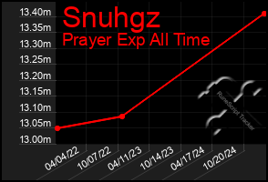 Total Graph of Snuhgz