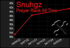 Total Graph of Snuhgz