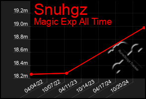 Total Graph of Snuhgz