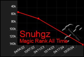 Total Graph of Snuhgz