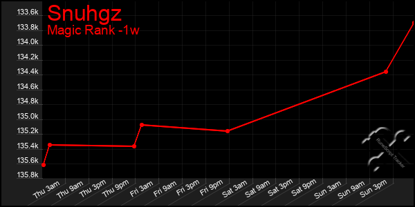 Last 7 Days Graph of Snuhgz