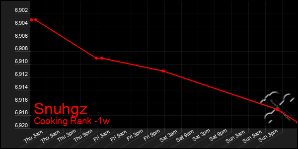 Last 7 Days Graph of Snuhgz